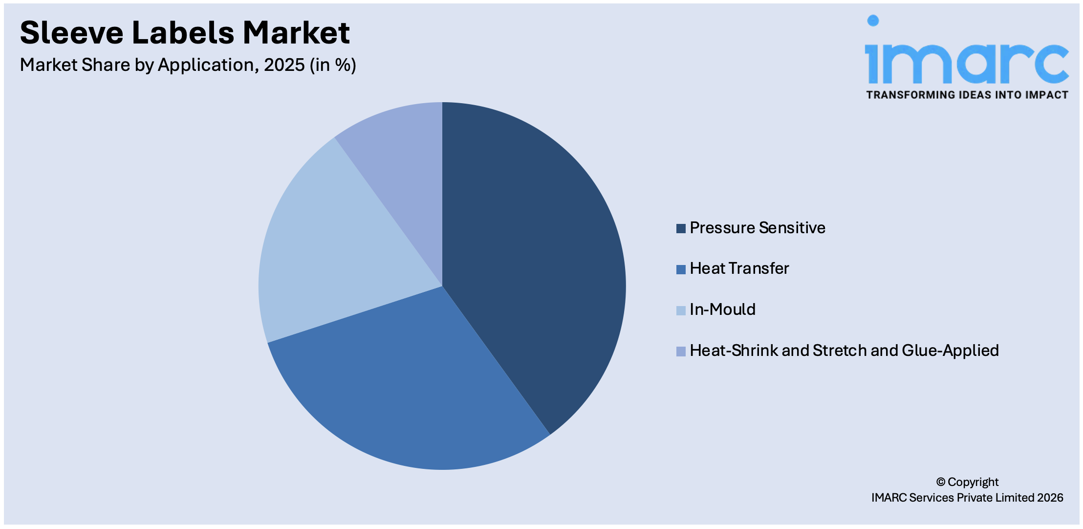 Sleeve Labels Market By Application